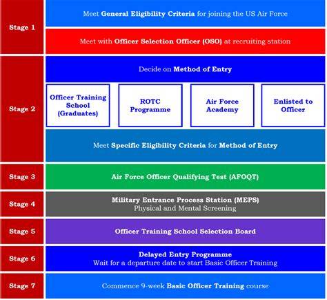 Air Force Officer Requirements