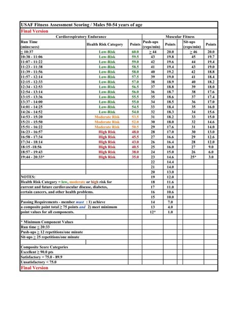 Air Force Pfa Score Chart