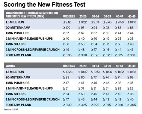 Air Force Pt Test Score Chart