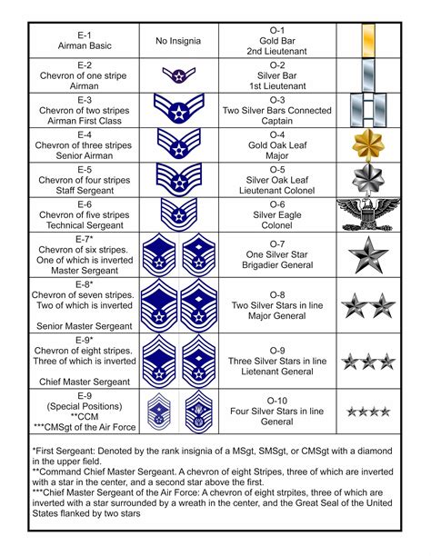 Air Force Ranks Chart