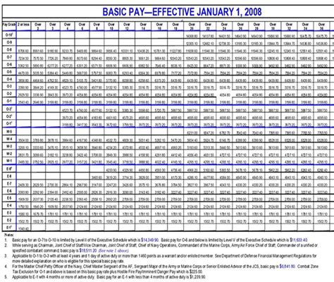 Air Force Reserve Salary Chart