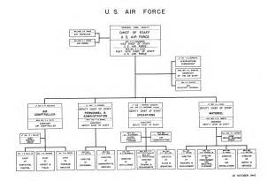 Air Force Structure Chart
