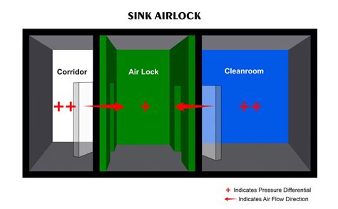 Air Lock: