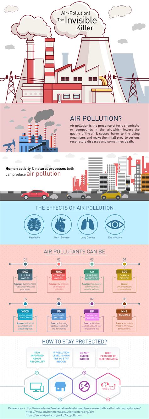 Air Pollution: An Invisible Menace