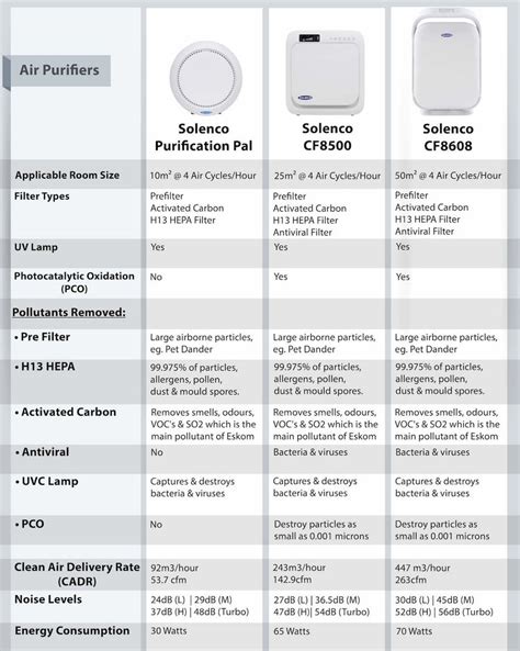 Air Purifier Table for Odors and Gases 2025: Ultimate Buyers' Guide