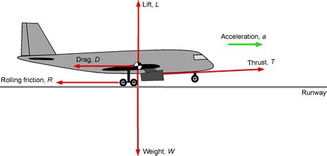 Air force introduction to aerodynamics takeoff and ... PDF Epub