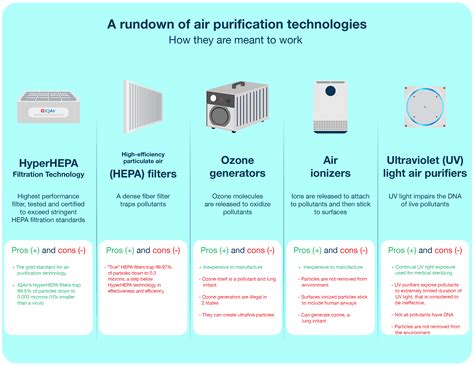 Air purification: