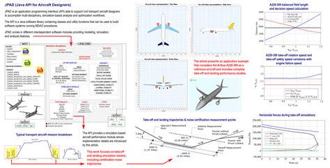 Aircraft Performance Analysis: