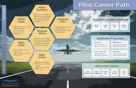 Airline Pilot Career Path