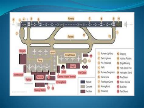 Airport Layout