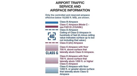 Airspace Sectional Chart