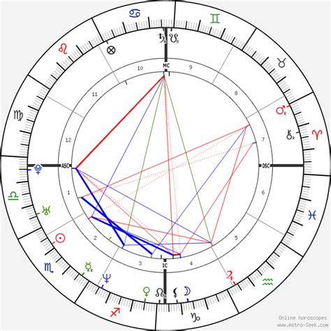 Aishwarya Rai Natal Chart