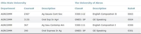 Akron University Transfer Course Catalog