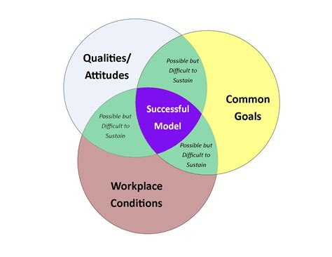 Alas Ramus: A New Paradigm for Interdisciplinary Collaboration