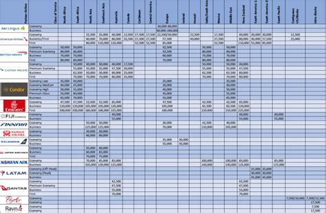 Alaska Air Mileage Chart