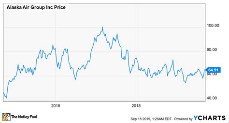 Alaska Airlines Stock Chart