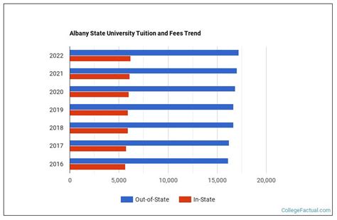 Albany State University Cost: Breaking Down the Numbers