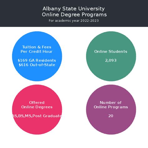 Albany State University Online Degrees: 10,000+ Programs for Your Academic Journey