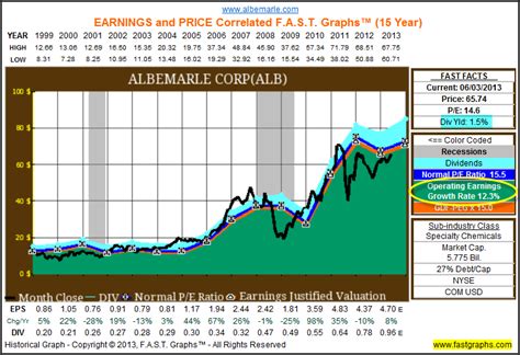 Albemarle Corp Stock: A 5-Year Forecast for Massive Growth