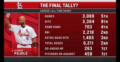 Albert Pujols Career Stats