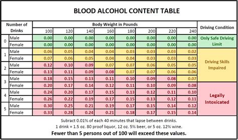 Alcohol Chart For Driving