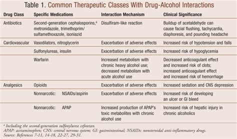 Alcohol interactions: