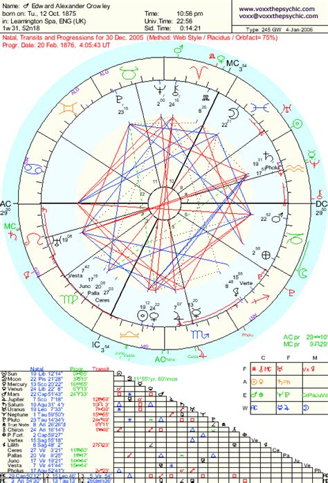 Aleister Crowley Birth Chart