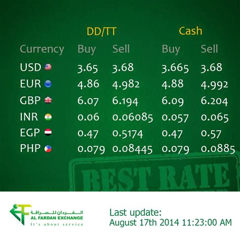 AlfardanExchange: The Leading Provider of SAR to USD Exchange Rates