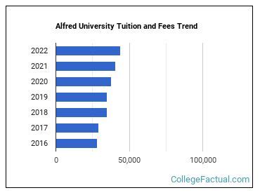 Alfred University Tuition Cost: A Comprehensive Breakdown