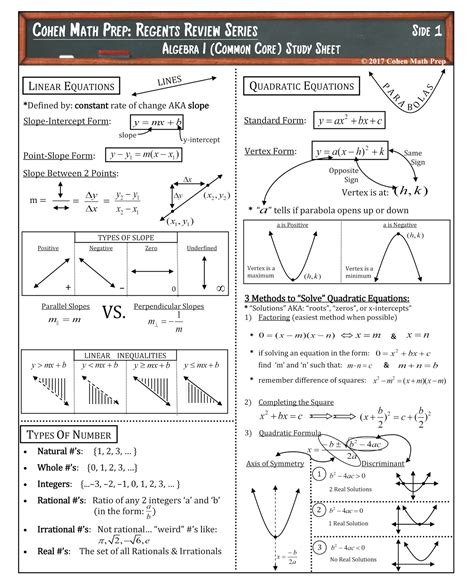 Algebra 1 Formula Sheet: NYS Regents Exam Prep