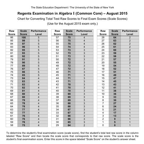 Algebra 2 Regents Conversion Chart 2024