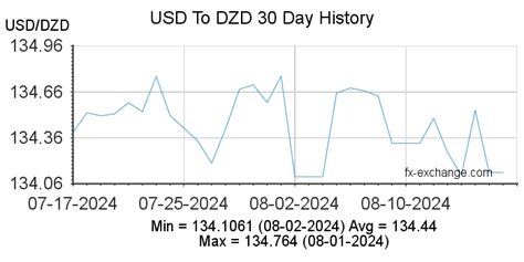 Algerian Dinar to US Dollar: An in-depth Analysis of Currency Exchange