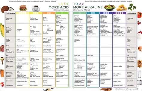 Alkaline Diet Chart