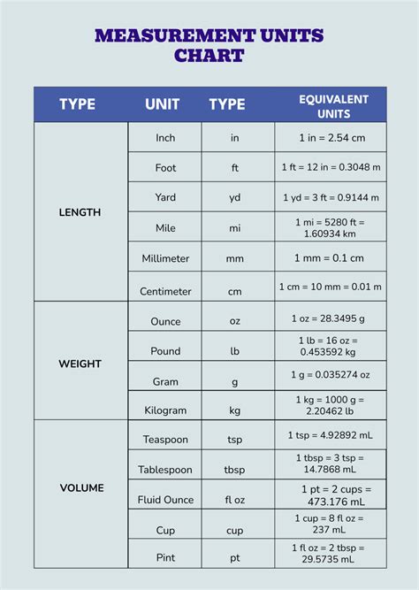 All Measurement Units Chart