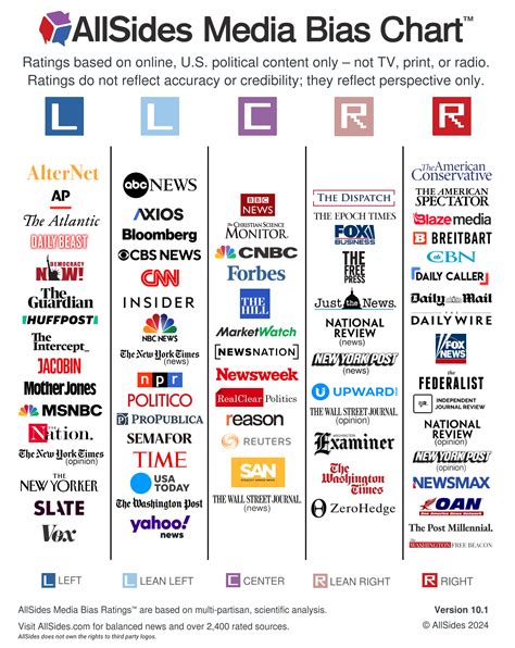 All Side Media Bias Chart