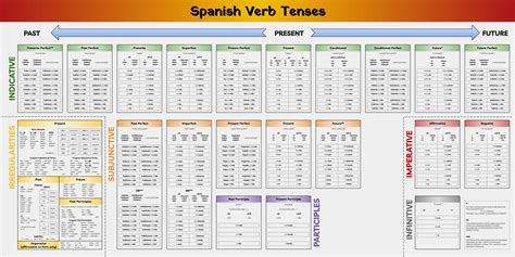 All The Spanish Tenses Chart