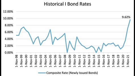 All You Need to Know About Current I Bond Rates