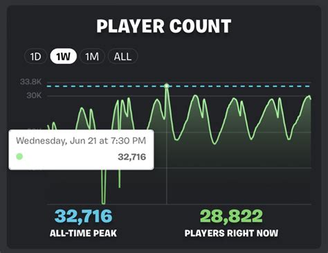 All-Time Peak Player Count