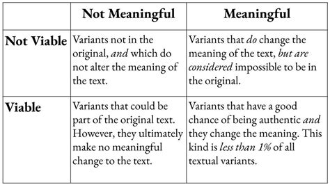 Alleged Errors in Textual Criticism