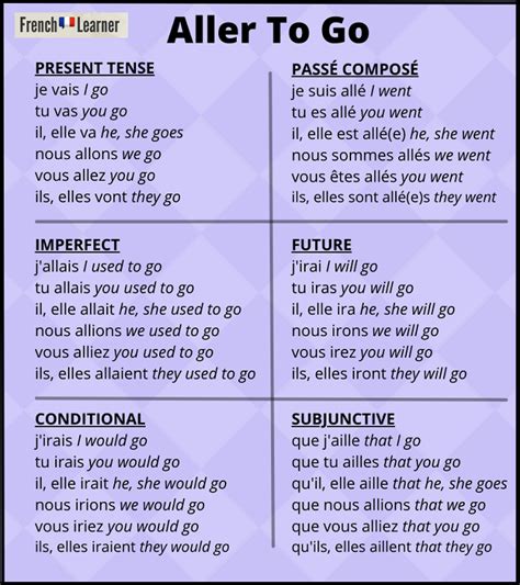 Aller Verb Chart