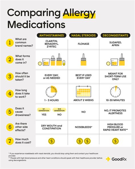 Allergy Medicine Comparison Chart