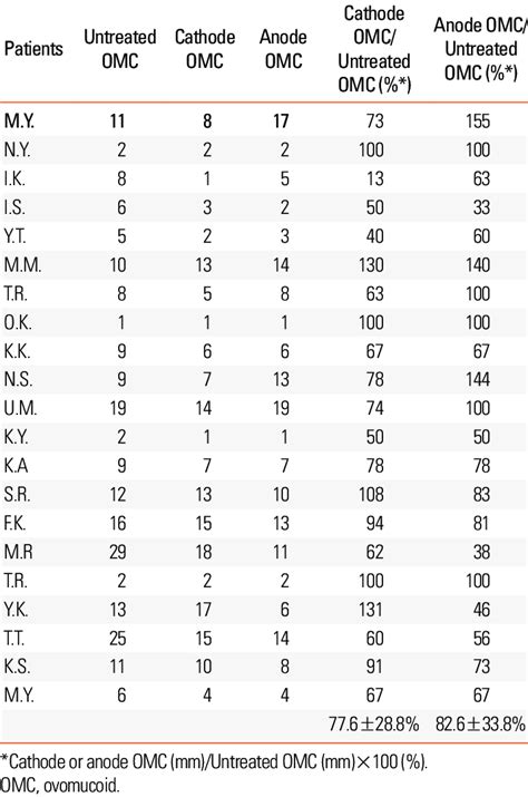 Allergy Wheal Size Chart