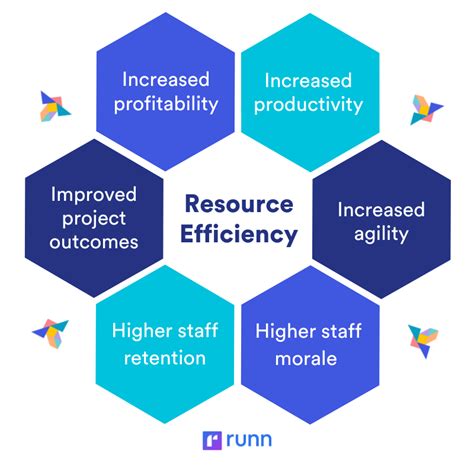 Allocation Percentage: The Key to Efficient Resource Management