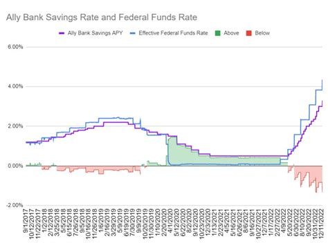 Ally Bank Interest Rates: Up to 3.30% APY