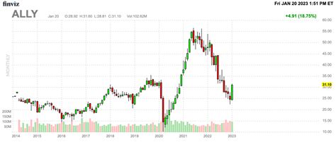 Ally Financial Stock Overview