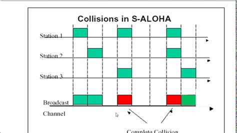 Aloha and Slotted Aloha: A Comprehensive Guide to Medium Access Control