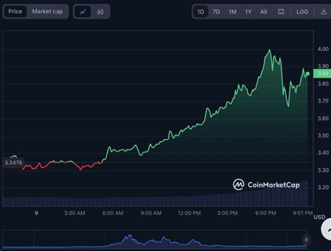 Alpha Coin Price Soars to Record Highs