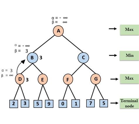 Alpha-Beta Pruning: The Game-Changer in Decision Making