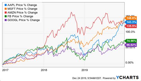 Alphabet's Financial Performance