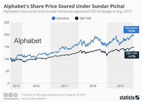 Alphabet's Stock Price: Key Figures